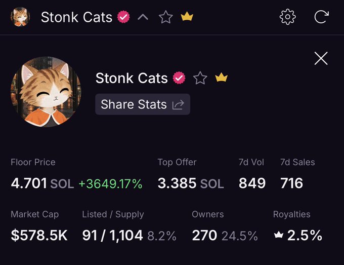 A screenshot of an NFT marketplace displaying stats for the "Stonk Cats" collection, showing a floor price of 4.701 SOL (+3649.17%), a top offer of 3.385 SOL, 849 7d volume, and a market cap of $578.5K.