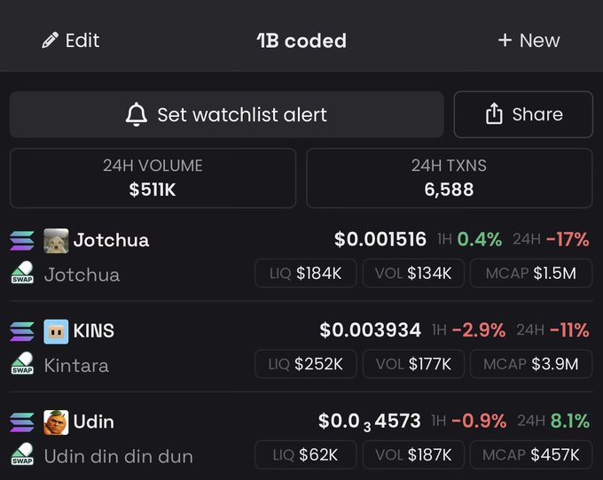 A watchlist titled "1B coded" displays three tokens: Jotchua at $0.001516 (-17% 24H), KINS at $0.003934 (-11% 24H), and Udin at $0.04573 (+8.1% 24H), with overall 24H volume at $511K. The image illustrates the post's claim, showing KINS and Jotchua down significantly while Udin remains the only token in green despite broader market declines.