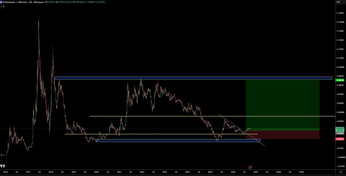 A 2D candlestick chart of Ethereum/Bitcoin (ETHBTC) on Binance, displaying price action from approximately 2020 to 2026 with horizontal resistance and support levels marked around 0.08 and 0.02, and a highlighted green target zone indicating potential upside, illustrating the trader's bullish thesis that ETH will outperform BTC toward the range high.