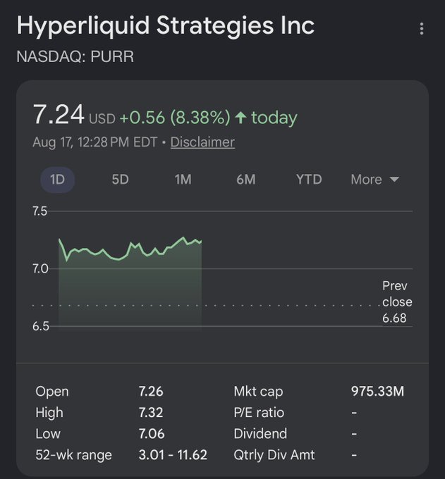 A Google Finance screenshot shows Hyperliquid Strategies Inc (NASDAQ: PURR) trading at $7.24 USD, up $0.56 (8.38%) for the day, with a market cap of $975.33M. The stock chart and intraday gains visually corroborate the post's claim of an 8% surge following Stanley Druckenmiller's Duquesne Family Office disclosing a new 2.94 million-share position worth $23.15 million.