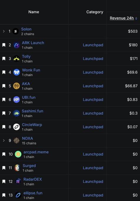 A cryptocurrency rankings table displays projects like Solon ($503), ARK Launch ($180), Tolly ($171), Wonk Fun ($69.6), and AKA ($66.87) under the Launchpad category, sorted by 24-hour revenue.