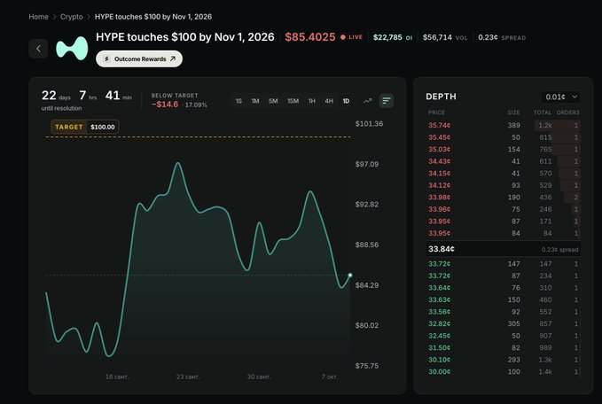 A cryptocurrency prediction market interface shows 'HYPE touches $100 by Nov 1, 2026' with a live price of $85.4025, displaying a line chart tracking price movements between $75.75 and $101.36, alongside an order book depth chart.