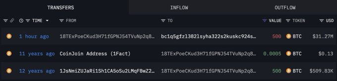 A transaction tracking interface displays three BTC transfers, highlighting a notable 500 BTC (~$31.27M) outflow from address "1JeNm1ZUJaR11Sh1CASoSuZLMgFBwZ2..." to "bc1q5gtzl3821syha322s2kus9c24s..." one hour ago, alongside historical transfers showing the same 500 BTC (~$509.83K twelve years ago) entering the dormant wallet from a different address and a small 0.0005 BTC ($0.13) CoinJoin transaction 11 years prior, visually confirming the long-dormant whale wallet's recent awakening.