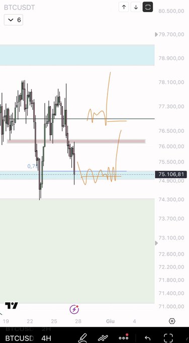The image shows a phone screen displaying a graph of Bitcoin prices over time. The graph has two lines representing the price trends, with one line being black and the other orange. The text "I've reached those levels, but personally I'm not sure about them: they don't inspire much confidence in me" is written below the graph.