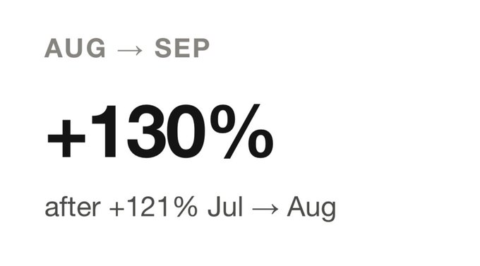 A minimalist graphic displaying growth metrics: "AUG → SEP +130% after +121% Jul → Aug".