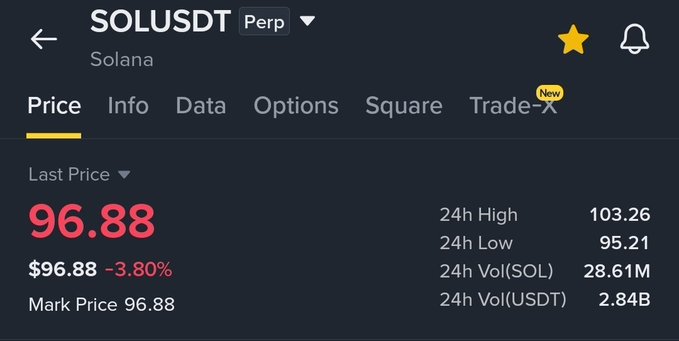 A trading interface for SOLUSDT Perp on Solana showing a last price of $96.88, down 3.80%, with a 24h high of 103.26, low of 95.21, and 24h volume of 28.61M SOL.