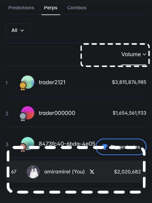 A mobile app screenshot showing a 'Perps' leaderboard ranking traders by volume, with 'trader2121' at #1 with $3,815,876,985, 'trader000000' at #2, and the user 'amiramil (You)' ranked 67th with $2,020,682.