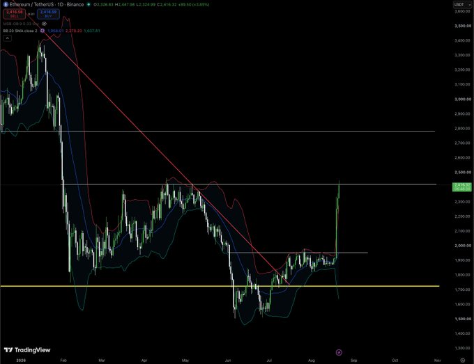 A TradingView cryptocurrency chart for Ethereum/SetherUS (ETHUSDT) showing a 1-day timeframe with price movement, moving averages, and Bollinger Bands from February to late August 2025.