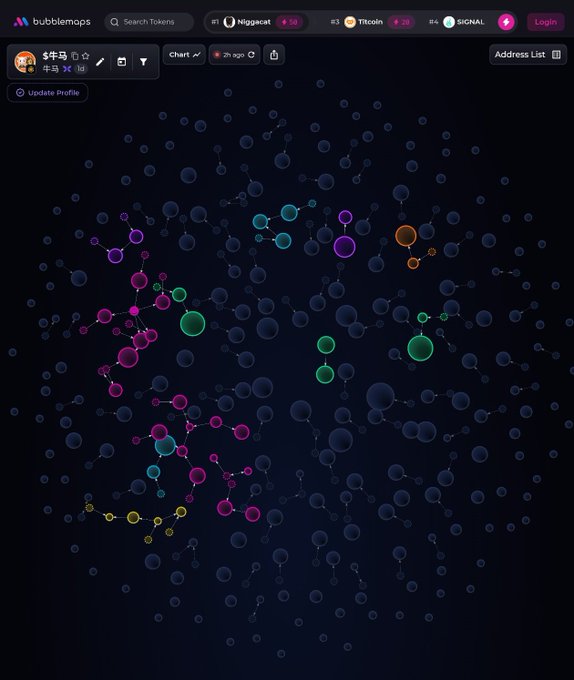 Screenshot of the bubblemaps website displaying a network graph of wallet addresses for token $牛马 with colorful nodes and connections on a dark background, showing rankings for Niggcat, TRcoin, and SIGNAL.