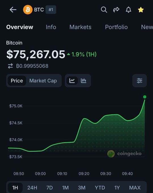 A CoinGecko app screenshot displays Bitcoin (BTC) trading at $75,267.05, up 1.9% over 1 hour, with a green line chart showing the price rising sharply above the $75K mark between 09:10 and 09:50—visually confirming the headline that BTC has just broken past the $75,000 milestone.
