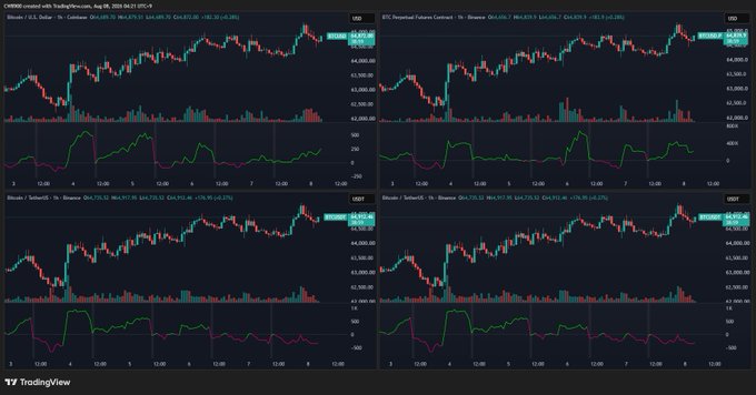 A TradingView chart from August 10, 2024, displays four cryptocurrency exchange spot net buying data panels for Bitcoin, Ethereum, Solana, and XRP, showing Coinbase (COIN) with positive net buying values (e.g., BTC +62.30, ETH +73.42) while Binance and OKX display negative net selling values (e.g., BTC -30.07, ETH -86.25), visually supporting the claim that U.S. investors via Coinbase are net buyers while Binance and OKX remain net sellers across these major cryptocurrencies.