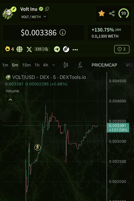 A DexTools trading interface showing the Volt Inu (VOLT/WETH) token at $0.003386 with a 130.75% 24-hour gain and a price chart indicating significant volatility.