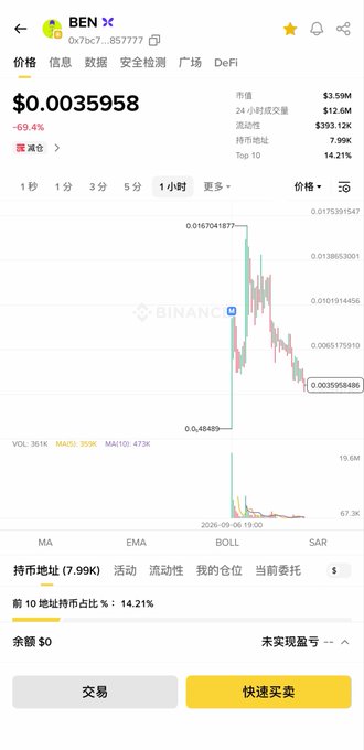 A Binance mobile app screenshot shows the BEN cryptocurrency priced at $0.0035958, down 69.4%, with a 1-hour candlestick chart and various market statistics.