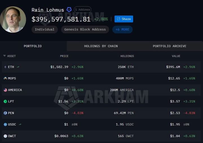 A screenshot of a cryptocurrency portfolio dashboard displays an account belonging to "Rain Lohmus" with 1 address and a total value of $395,597,581.81, showing a 2.98% gain. The "Holdings by Chain" tab reveals assets including 250K ETH valued at $395.6M, 400M MOPS, 200M AMERICA, and other tokens like LPT, PEN, USDC, and OWCT.

This image relates to the post by illustrating the wallet associated with Rain Lõhmus, the founder of LHV Bank Estonia, who famously lost access to a wallet containing 250,000 ETH purchased during Ethereum's 2014 ICO—which is now shown to be worth approximately $395 million.