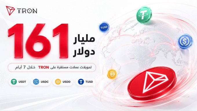 A promotional graphic from TRON highlighting $161 billion in stablecoin transfer volume over 7 days on the TRON network, featuring the TRON logo and icons for USDT, USDC, USDD, and TUSD against a world map backdrop.