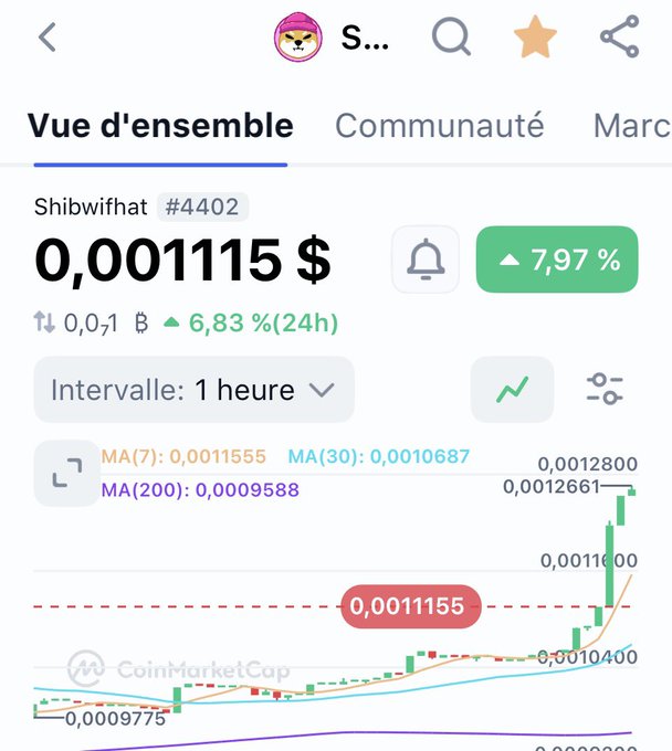 A CoinMarketCap mobile screenshot showing Shibwifhat (#4402) priced at 0,001115$ with a 7.97% increase and 6.83% gain over 24 hours, displaying an upward-trending candlestick chart.