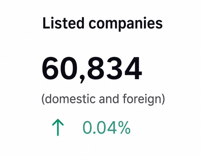 An infographic shows 'Listed companies' at 60,834 (domestic and foreign) with a green upward arrow indicating a 0.04% increase.