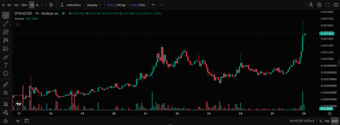 The image shows a 1-hour candlestick chart for the GTA6/USD trading pair on what appears to be Birdeye, displaying price action from July 17-26 with a notable breakout near 0.00148 accompanied by a sharp volume spike on July 26. The chart visually supports the post's claim by showing a clear upward breakout from a sideways consolidation range with significantly increased trading volume, aligning with the bullish accumulation narrative mentioned in the caption.