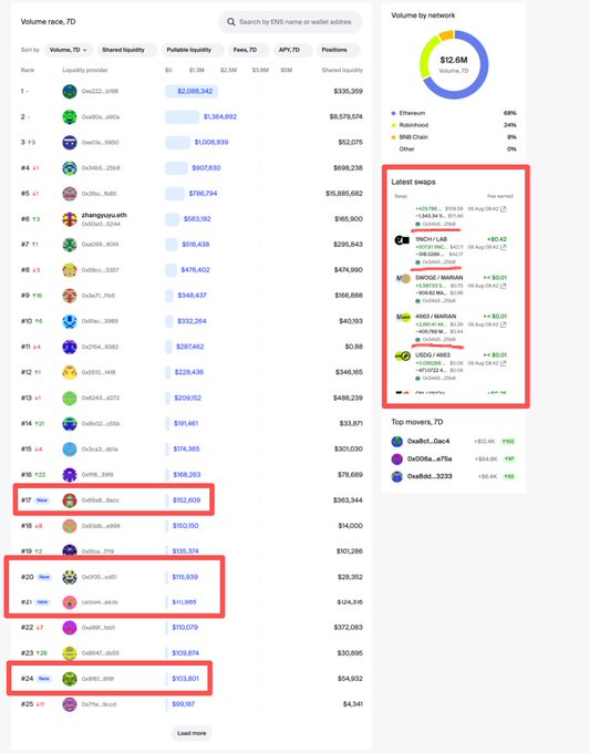 A screenshot of the EigenPhi analytics dashboard showing 7-day volume rankings for various liquidity providers (such as Dai/USDC, USDe/USDC, and 0x8e60 pairs highlighted in red boxes), with a "Latest swaps" panel on the right listing recent trades like 1INCH/ARB and SWISE/MIRAN, illustrating how to scout other wallets' trading strategies for the 1inch incentive campaign by using tight ±1% ranges with 0.001% swap fees.