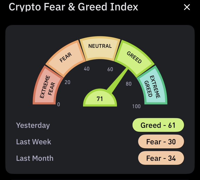 The Crypto Fear & Greed Index gauge reads 71 in the "Greed" zone, up from 61 (Greed) yesterday, and a sharp rebound from "Fear" readings of 30 last week and 34 last month.