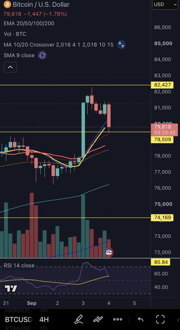 A TradingView 4-hour chart of Bitcoin/USD (BTCUSD) showing BTC at $79,818, down -1.78% (-$1,447), testing key support near $79,500 with RSI at 85.84, while price action from a recent push to $82,427 pulls back toward the $74,169 level.