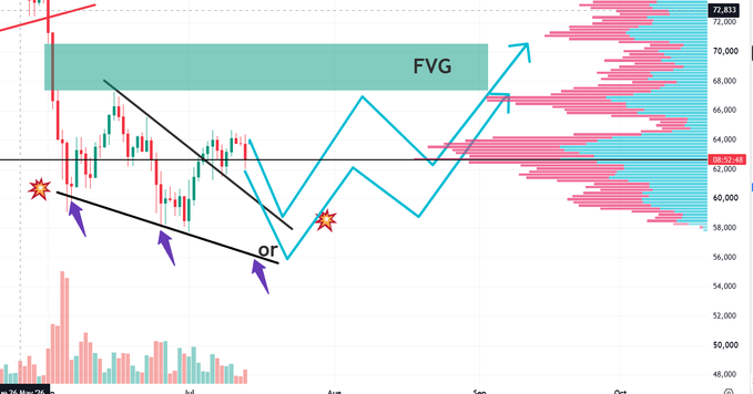 A BTC/USDT price chart displays an Inverted Head and Shoulders pattern with a Fair Value Gap (FVG) marked at the 68,000-72,833 range, featuring cyan projection arrows showing potential upward movement from the neckline breakout near 60,537. The technical analysis illustrates two bottoming scenarios: a completed inverted H&S pattern with stars marking the shoulders and head, and a descending trendline showing three successive lower lows before a reversal, both pointing toward bullish price action.