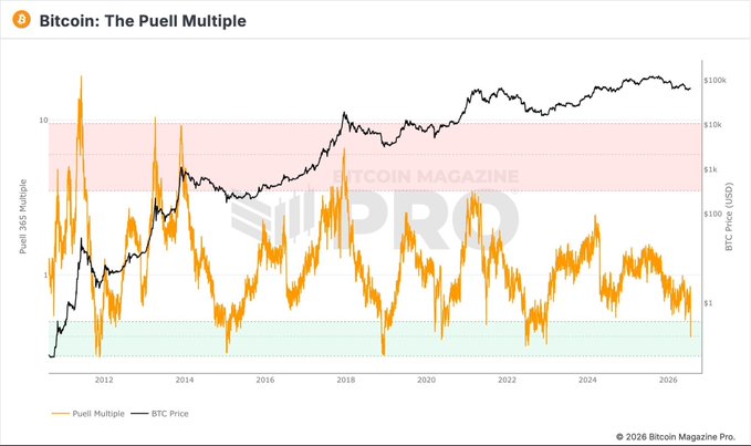 A Bitcoin Magazine Pro chart titled "Bitcoin: The Puell Multiple" displays the Puell 365 Multiple (orange line) against BTC Price in USD (black line) from 2011 to 2026, showing the indicator dipping into the oversold green zone—similar to historical bottoms in 2015, 2018, 2020, and 2022—aligning with the post's claim that Bitcoin has reached oversold territory where previous cycle bottoms formed.