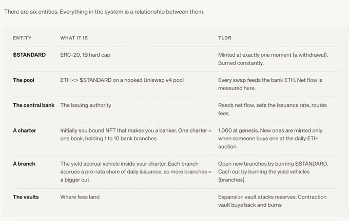 A table outlining six core entities of the $STANDARD system—$STANDARD (ERC-20 token), The pool (Uniswap v4 ETH pair), The central bank, A charter (soulbound NFT, 1,000 at genesis), A branch (yield vehicle), and The vaults—with details explaining how the soulbound Charter NFT mints at genesis and expands only via daily ETH auctions, directly supporting the post's points about its soulbound format and capped 1,000 genesis supply.