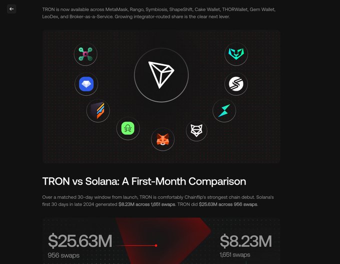 The image highlights TRON's expanded availability across multiple platforms including MetaMask, Rango, Symbiosis, ShapeShift, Cake Wallet, THORWallet, Gem Wallet, LeoDex, and Broker-as-a-Service, while showcasing a first-month performance comparison showing TRON's $25.63M across 956 swaps outperforming Solana's $8.23M across 1,651 swaps. This visually supports the post's mention of LeoDex by featuring it among TRON's growing list of integrator-routed platforms.