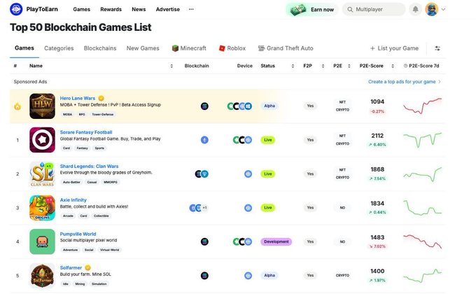 A screenshot of PlayToEarn's 'Top 50 Blockchain Games List' showing games like Hero Land Wars, Sorare Fantasy Football, Shard Legends: Clan Wars, Axie Infinity, Pumpville World, and Solfarmer, with blockchain types and P2E-Scores listed.