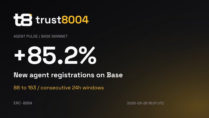 A dark dashboard graphic displaying 'trust8004 / AGENT PULSE / BASE MAINNET' with a large '+85.2%' showing 'New agent registrations on Base', going '88 to 163 / consecutive 24h windows', dated 2026-09-28 16:01 UTC, labeled ERC-8004.