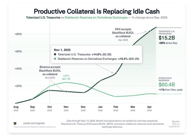 A chart titled 'Productive Collateral Is Replacing Idle Cash' compares Tokenized U.S. Treasuries vs Stablecoin Reserves on Derivatives Exchanges from Aug 2025 to Apr 2026, showing Tokenized U.S. Treasuries reaching $15.2B (+88%) and Stablecoin Reserves at $60.4B, with annotations noting OKX and Binance accepting BlackRock BUIDL as collateral.