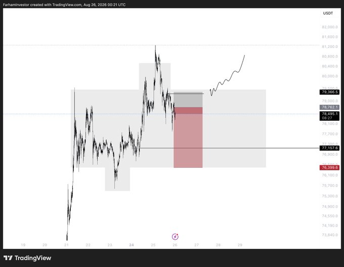 A TradingView chart for BTC/USDT showing price action between roughly $74,000–$81,200, with a recent sharp rally to ~$81,400, a pullback into a shaded support zone around $77,000–$79,300, and a projected upward move (indicated by the hand-drawn arrow) toward ~$80,400. The creator tag "Farhamtinvestor" and timestamp "Aug 26, 2026 00:21 UTC" appear at the top.
