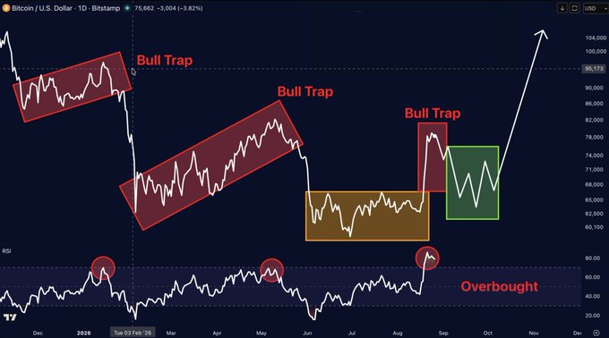 A Bitcoin/U.S. Dollar daily chart on Bitstamp showing price action around $75,662, annotated with three 'Bull Trap' patterns marked in red and an 'Overbought' RSI signal.