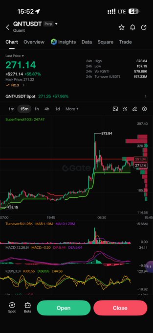 A mobile trading app displays a chart for QNT/USDT with a current price of 271.14, showing a 24h change of +55.87% and a high of 373.84.