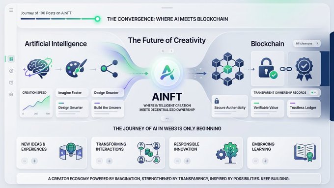 An infographic titled 'THE CONVERGENCE: WHERE AI MEETS BLOCKCHAIN' showcasing AINFT and the future of creativity, with sections on Artificial Intelligence and Blockchain benefits like Transparent Ownership Records and Secure Authenticity.
