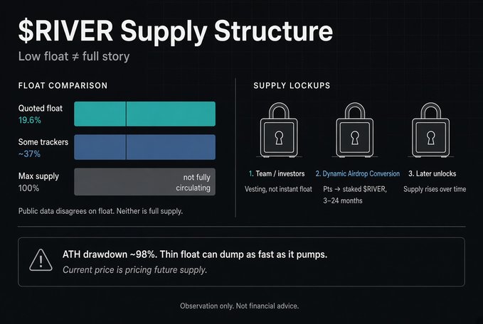 Dark-themed infographic titled '$RIVER Supply Structure' showing a 'FLOAT COMPARISON' bar chart and 'SUPPLY LOCKUPS' with three locked padlock icons, warning 'ATH drawdown ~98%. Thin float can dump as fast as it pumps.'