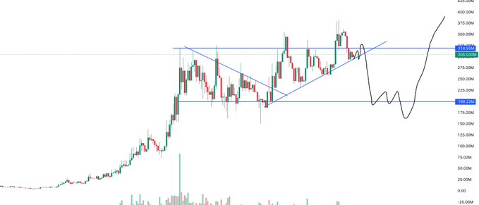 A cryptocurrency price chart showing candlestick patterns within a triangular/symmetrical pattern, with blue trend lines and an annotation showing a projected price path dipping down and rising back up.
