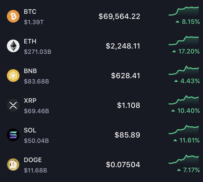 The image displays a cryptocurrency market tracker showing all six major coins (BTC, ETH, BNB, XRP, SOL, DOGE) in the green with significant gains—ETH up 17.20% at $2,248.11 and SOL up 11.61% at $85.89, leading a broad rally that supports the post's suggestion that the market may be making a strong comeback.