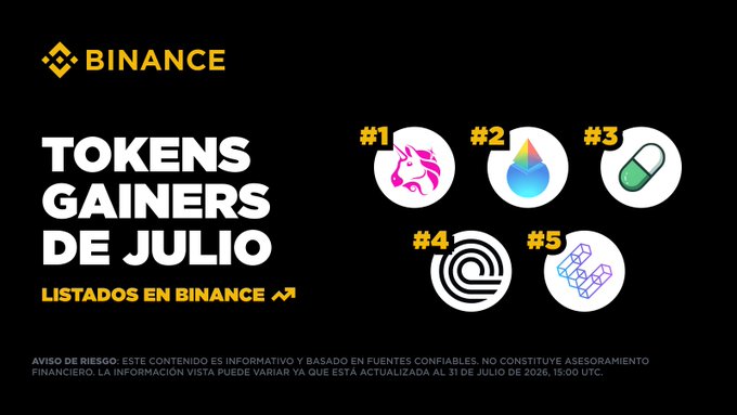 A Binance promotional graphic titled "TOKENS GAINERS DE JULIO - LISTADOS EN BINANCE" showcases the top 5 biggest gainers listed on Binance during July, featuring the #1 Unicorn (UNI), #2 Convex (CVX), #3 Yield Guild Games, #4 a spiral logo, and #5 Chain (XCN). The image ties to the post by highlighting how these tokens delivered notable gains in celebration of Binance's anniversary, all available on the Binance Latam app.