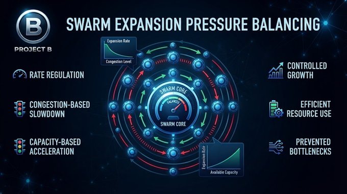 An infographic titled "SWARM EXPANSION PRESSURE BALANCING" for PROJECT B illustrates a circular swarm core diagram with features including Rate Regulation, Controlled Growth, and Capacity-Based Acceleration.