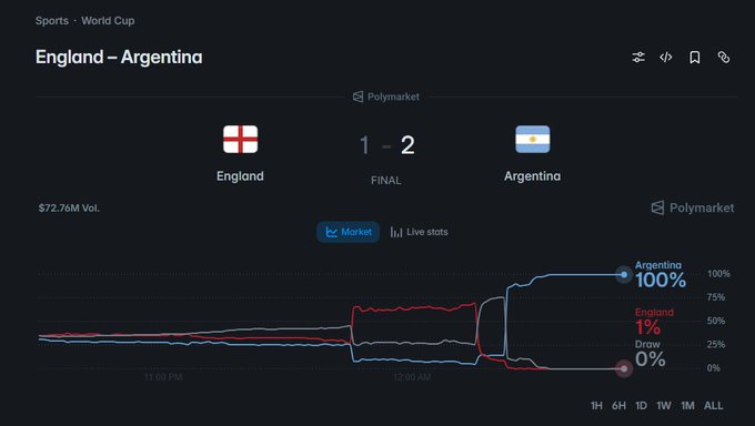 Polymarket prediction market showing the World Cup final result: Argentina 2-1 England, with Argentina at 100% and England at 1% on $72.76M volume.