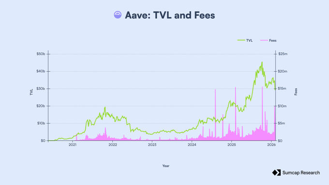 A line and bar chart titled 'Aave: TVL and Fees' showing the protocol's Total Value Locked (green line) and Fees (pink bars) from 2021 to 2026, with TVL peaking around $50B in 2025, sourced from Sumcap Research.