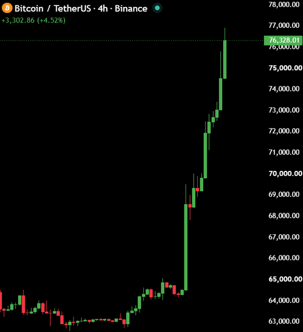 A Bitcoin/TetherUS (BTCUSDT) 4-hour chart on Binance displays a dramatic vertical rally, with the price surging to $76,328.01—a gain of +$3,302.86 (+4.52%)—visually confirming the post's claim that "Bitcoin is going absolutely vertical" and leaving bears outpaced by the steep green candles.