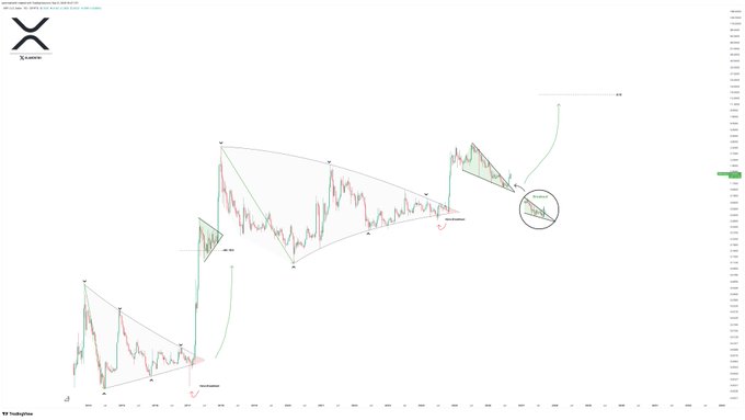 A TradingView chart of XRP/USDT showing a bullish technical analysis with harmonic pattern projections, featuring a major breakout from a consolidation triangle and a labeled measured move target pointing toward $15, which aligns with the post's forecast of over 850% upside potential.