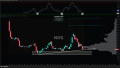 A candlestick chart for $VOYG shows a clear uptrend with three successful bounces off the ascending trendline, visually confirming the post's claim of "3 for 3 off the trendline" and supporting the +43% gain highlighted in the title.