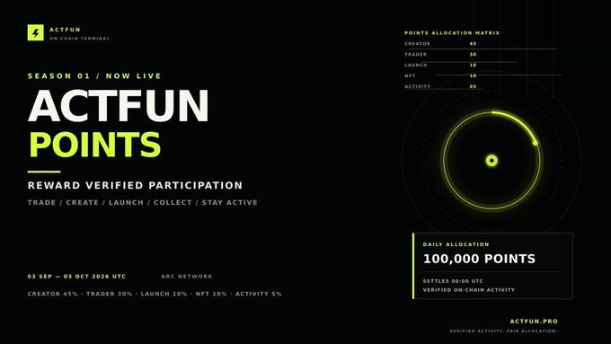 Promotional banner for 'ACTFUN POINTS' Season 01 on the Arc Network, detailing a points allocation matrix (Creator 45%, Trader 30%, Launch 10%, NFT 10%, Activity 5%) with a daily allocation of 100,000 points settled at 00:00 UTC.