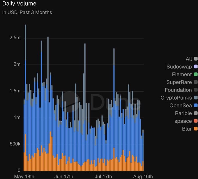 A stacked bar chart titled 'Daily Volume in USD, Past 3 Months' showing NFT marketplace volumes from May 18th to Aug 16th, with categories including OpenSea, Blur, CryptoPunks, Foundation, SuperRare, Element, Sudoswap, Rarible, and spaace.