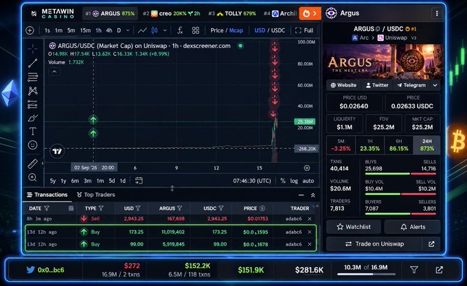 A Dexscreener chart for ARGUS/USDC shows the token's meteoric price surge to a $25.2M market cap, while a transaction log at the bottom highlights a trader's wallet "0x0...bc6" that spent $272 to buy 16.9M ARGUS tokens 13 days ago, then sold 6.5M for $151.9K profit while still holding 10.3M tokens worth $281.6K—visually proving the early entry success the post brags about.