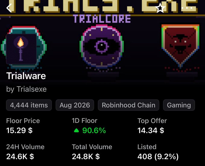 The image shows a NFT marketplace listing for the "Trialware" collection by Trialsexe on the Robinhood Chain, with a current floor price of $15.29 and a 24-hour volume of $24.6K. The post highlights a significant price surge from $1-$6 to over $15, corroborating the screenshot's data showing a 90.6% 1-day floor price increase and $24.6K in 24-hour trading volume.
